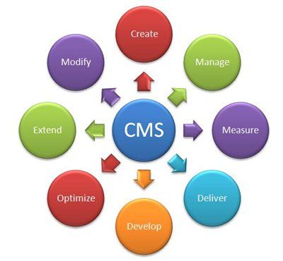 CMS Capabilities