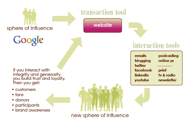 Web Development Cycle